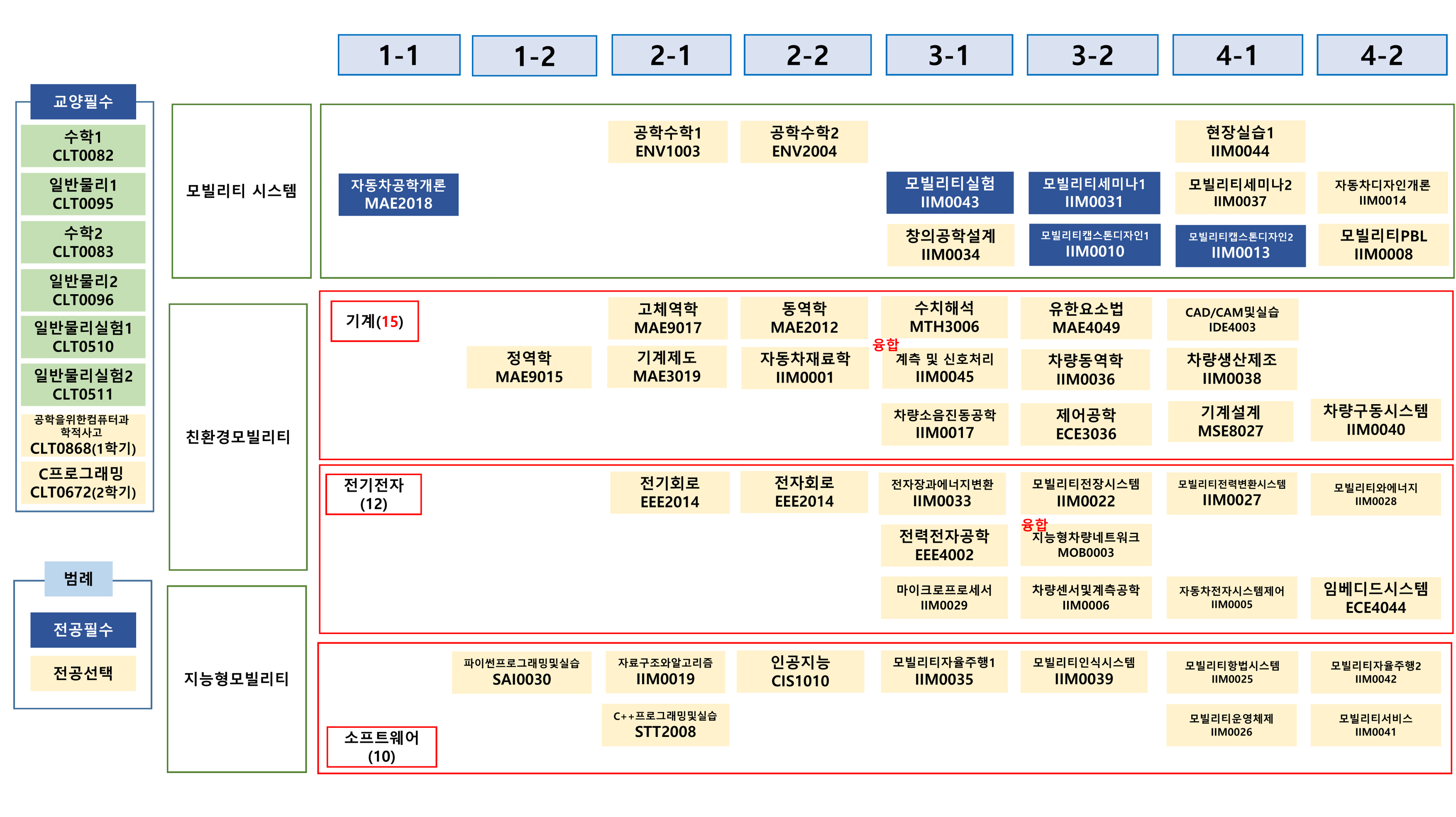 미래모빌리티학과